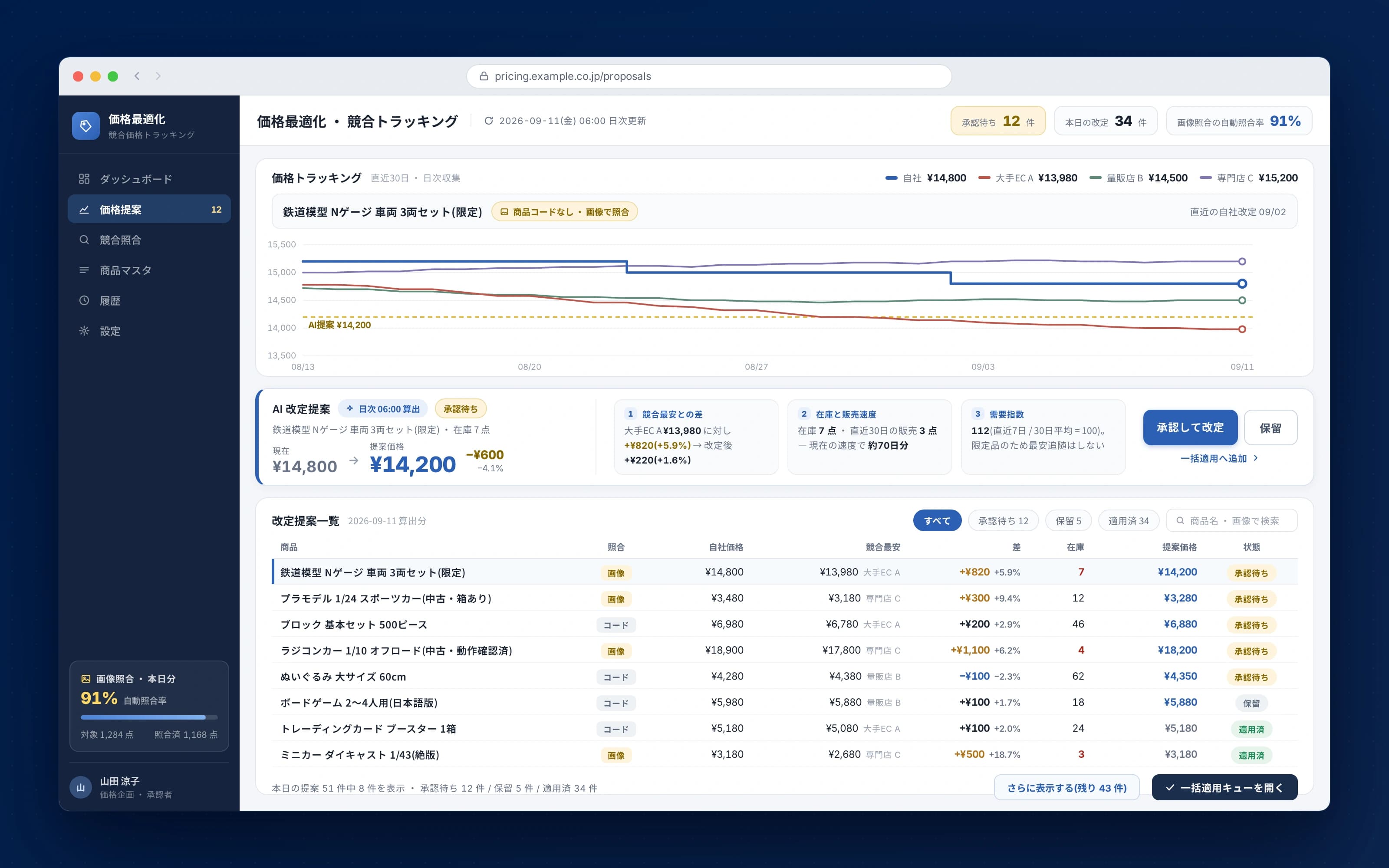玩具・ホビーチェーンのAI価格最適化システム — 競合価格トラッキングとAI改定提案の管理画面(モックアップ)